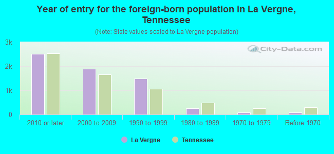 Year of entry for the foreign-born population in La Vergne, Tennessee