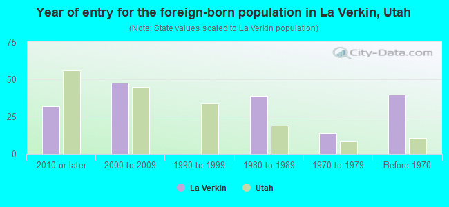 Year of entry for the foreign-born population in La Verkin, Utah
