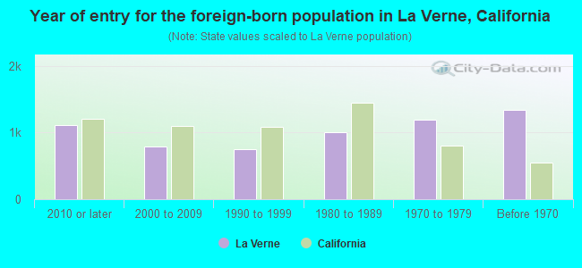 Year of entry for the foreign-born population in La Verne, California