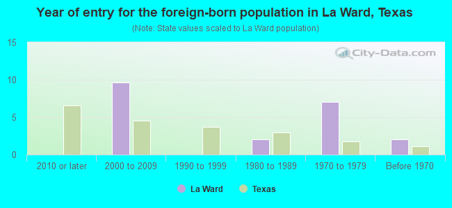 Year of entry for the foreign-born population in La Ward, Texas