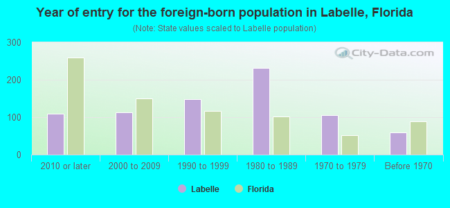 Year of entry for the foreign-born population in Labelle, Florida