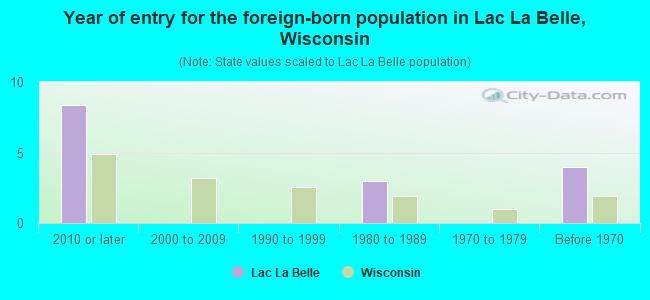 Year of entry for the foreign-born population in Lac La Belle, Wisconsin