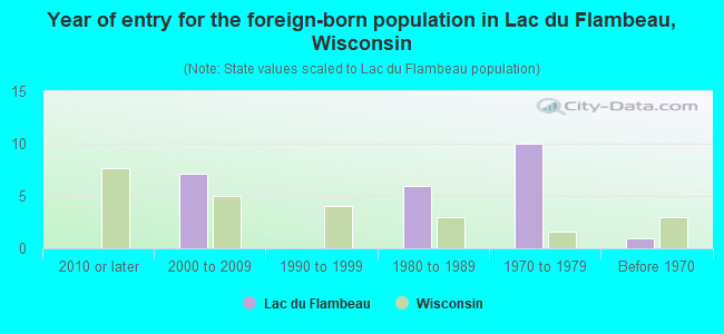 Year of entry for the foreign-born population in Lac du Flambeau, Wisconsin