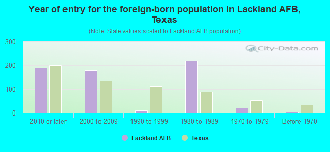Year of entry for the foreign-born population in Lackland AFB, Texas