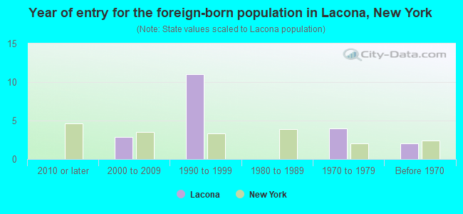 Year of entry for the foreign-born population in Lacona, New York