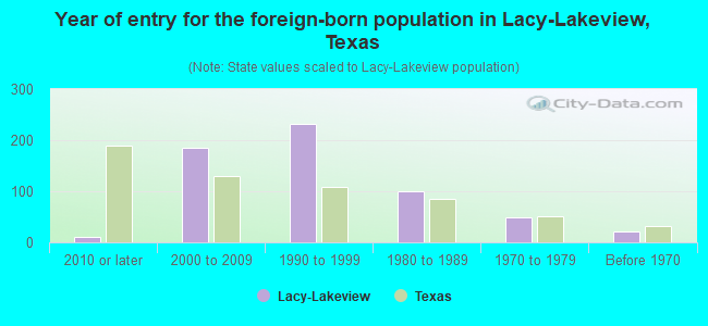 Year of entry for the foreign-born population in Lacy-Lakeview, Texas