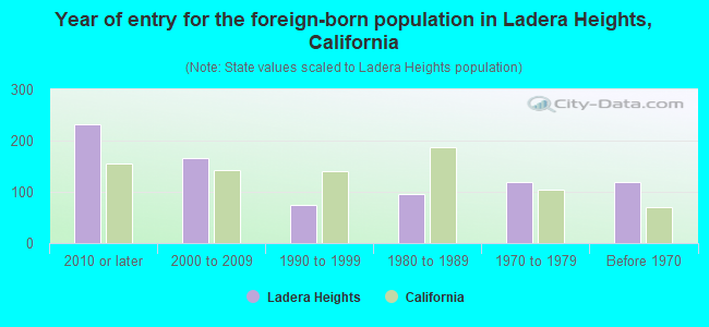 Year of entry for the foreign-born population in Ladera Heights, California