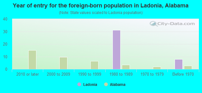 Year of entry for the foreign-born population in Ladonia, Alabama