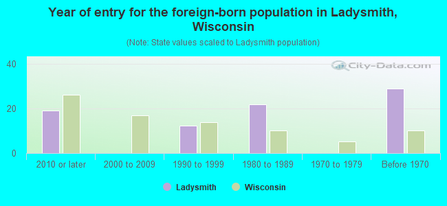 Year of entry for the foreign-born population in Ladysmith, Wisconsin
