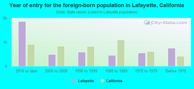 Year of entry for the foreign-born population in Lafayette, California
