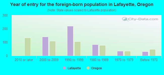 Year of entry for the foreign-born population in Lafayette, Oregon