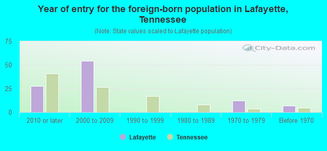 Year of entry for the foreign-born population in Lafayette, Tennessee