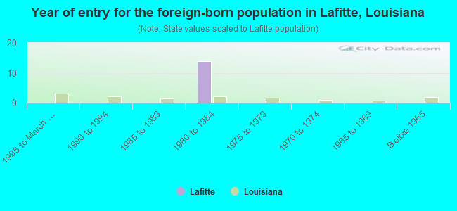 Year of entry for the foreign-born population in Lafitte, Louisiana
