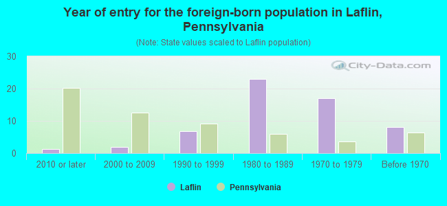 Year of entry for the foreign-born population in Laflin, Pennsylvania