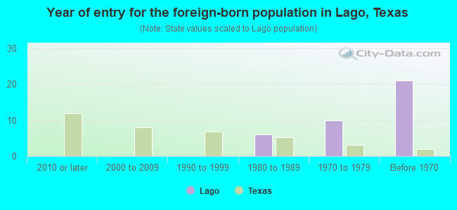 Year of entry for the foreign-born population in Lago, Texas