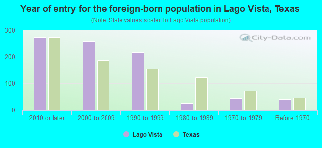 Year of entry for the foreign-born population in Lago Vista, Texas