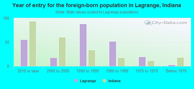 Year of entry for the foreign-born population in Lagrange, Indiana