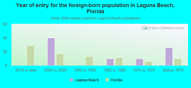 Year of entry for the foreign-born population in Laguna Beach, Florida