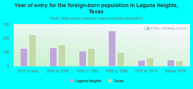 Year of entry for the foreign-born population in Laguna Heights, Texas