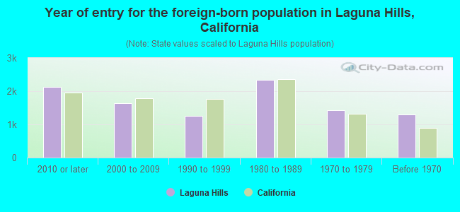 Year of entry for the foreign-born population in Laguna Hills, California