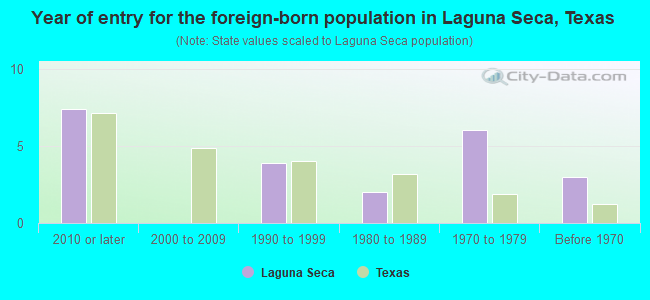 Year of entry for the foreign-born population in Laguna Seca, Texas