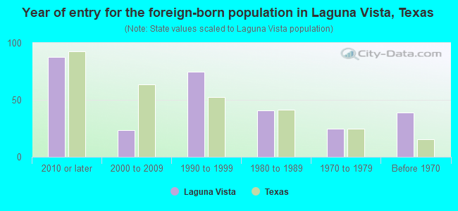 Year of entry for the foreign-born population in Laguna Vista, Texas