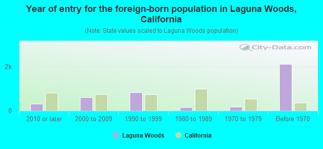 Year of entry for the foreign-born population in Laguna Woods, California