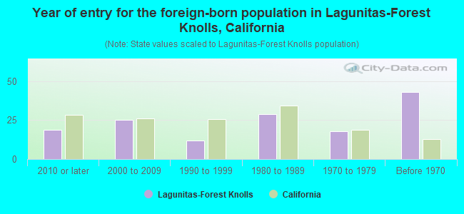 Year of entry for the foreign-born population in Lagunitas-Forest Knolls, California