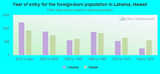 Year of entry for the foreign-born population in Lahaina, Hawaii