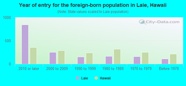 Year of entry for the foreign-born population in Laie, Hawaii