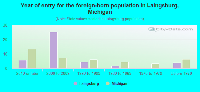 Year of entry for the foreign-born population in Laingsburg, Michigan