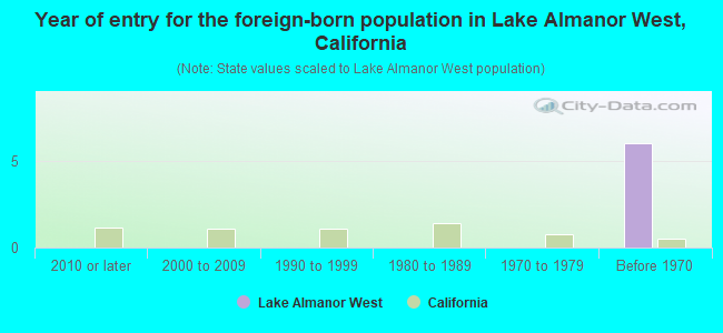 Year of entry for the foreign-born population in Lake Almanor West, California