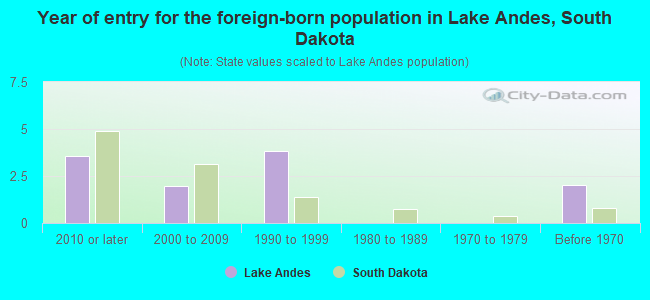 Year of entry for the foreign-born population in Lake Andes, South Dakota