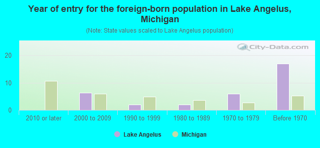 Year of entry for the foreign-born population in Lake Angelus, Michigan