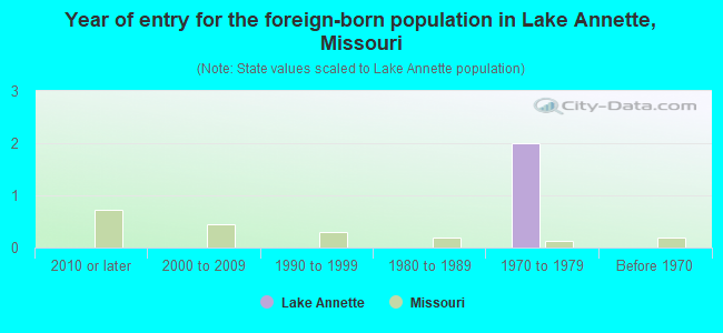 Year of entry for the foreign-born population in Lake Annette, Missouri