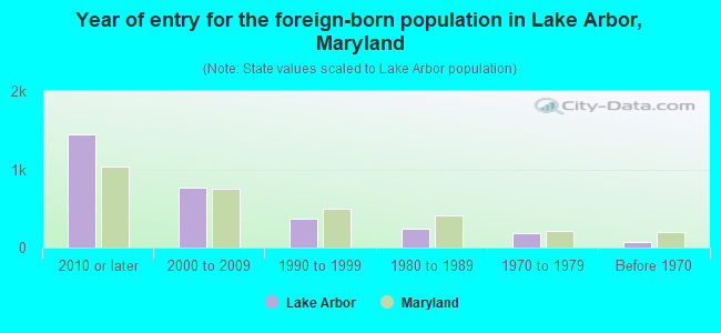 Year of entry for the foreign-born population in Lake Arbor, Maryland