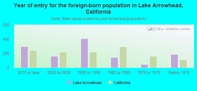 Year of entry for the foreign-born population in Lake Arrowhead, California