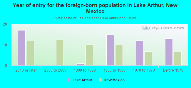 Year of entry for the foreign-born population in Lake Arthur, New Mexico