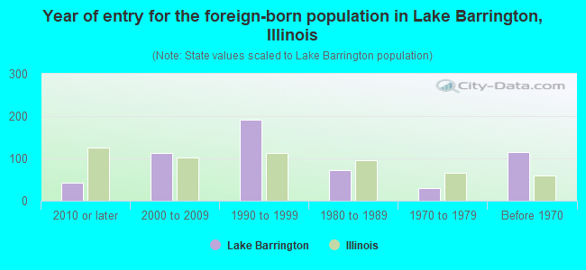 Year of entry for the foreign-born population in Lake Barrington, Illinois