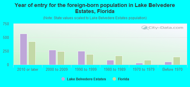 Year of entry for the foreign-born population in Lake Belvedere Estates, Florida