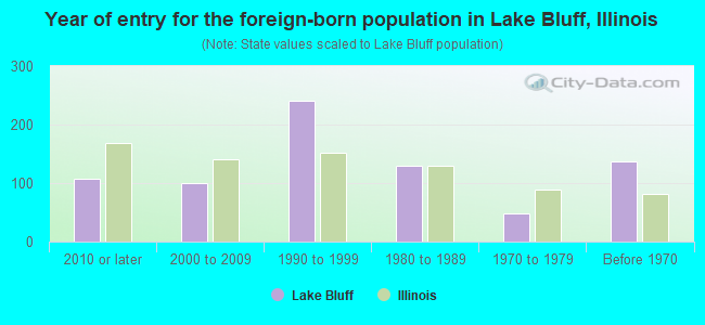 Year of entry for the foreign-born population in Lake Bluff, Illinois