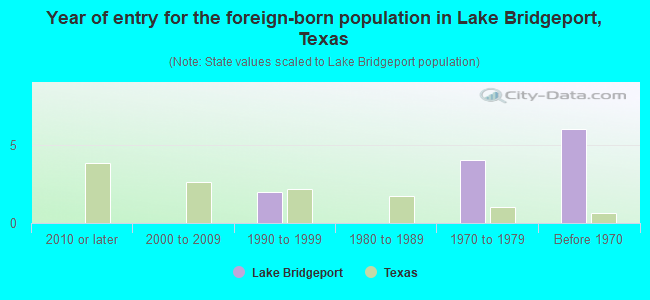 Year of entry for the foreign-born population in Lake Bridgeport, Texas