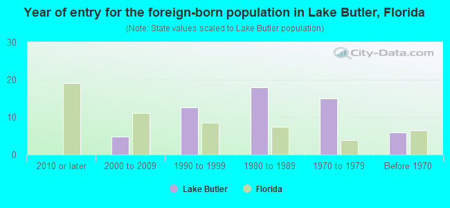 Year of entry for the foreign-born population in Lake Butler, Florida