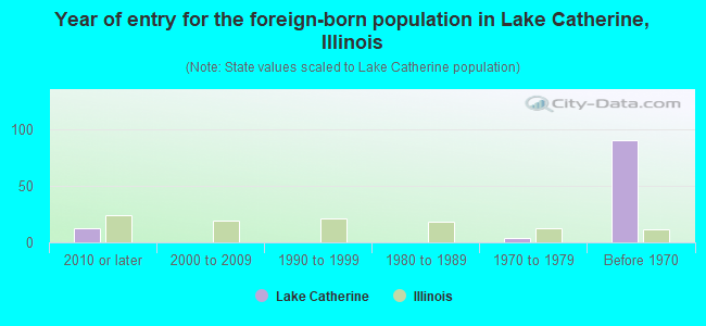 Year of entry for the foreign-born population in Lake Catherine, Illinois
