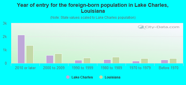Year of entry for the foreign-born population in Lake Charles, Louisiana