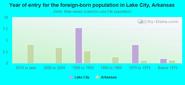 Year of entry for the foreign-born population in Lake City, Arkansas