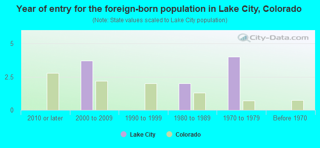 Year of entry for the foreign-born population in Lake City, Colorado