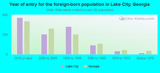 Year of entry for the foreign-born population in Lake City, Georgia