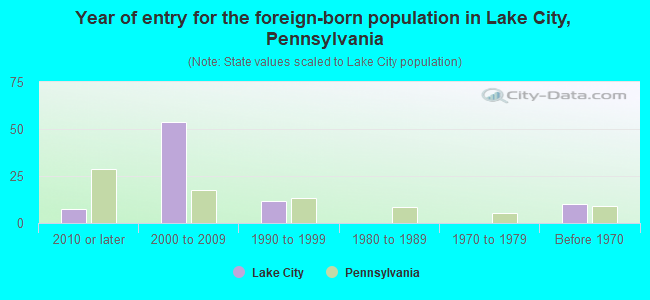 Year of entry for the foreign-born population in Lake City, Pennsylvania