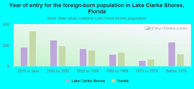 Year of entry for the foreign-born population in Lake Clarke Shores, Florida